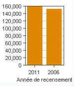 Graphique A : Kingston, RMR - Population, recensements de 2011 et 2006
