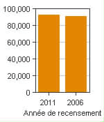 Graphique A : Belleville, AR - Population, recensements de 2011 et 2006