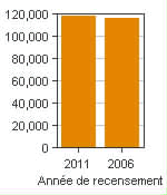 Graphique A : Peterborough, RMR - Population, recensements de 2011 et 2006