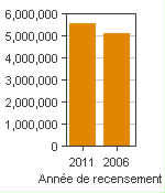 Graphique A : Toronto, RMR - Population, recensements de 2011 et 2006