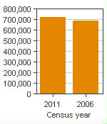 Chart A: Hamilton, CMA - Population, 2011 and 2006 censuses