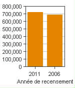 Graphique A : Hamilton, RMR - Population, recensements de 2011 et 2006