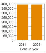 Chart A: St. Catharines - Niagara, CMA - Population, 2011 and 2006 censuses
