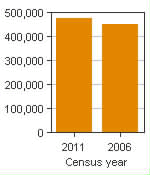 Chart A: Kitchener - Cambridge - Waterloo, CMA - Population, 2011 and 2006 censuses