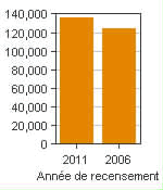 Graphique A : Brantford, RMR - Population, recensements de 2011 et 2006