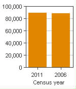 Chart A: Sarnia, CA - Population, 2011 and 2006 censuses