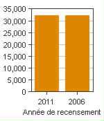 Graphique A : Owen Sound, AR - Population, recensements de 2011 et 2006