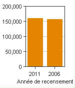 Graphique A : Greater Sudbury / Grand Sudbury, RMR - Population, recensements de 2011 et 2006