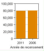 Graphique A : Sault Ste. Marie, AR - Population, recensements de 2011 et 2006
