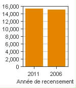 Graphique A : Kenora, AR - Population, recensements de 2011 et 2006