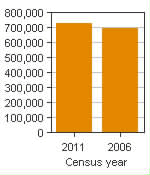 Chart A: Winnipeg, CMA - Population, 2011 and 2006 censuses