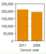 Chart A: Regina, CMA - Population, 2011 and 2006 censuses