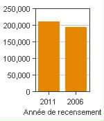 Graphique A : Regina, RMR - Population, recensements de 2011 et 2006