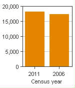 Chart A: Yorkton, CA - Population, 2011 and 2006 censuses
