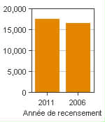 Graphique A : Swift Current, AR - Population, recensements de 2011 et 2006
