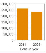 Chart A: Saskatoon, CMA - Population, 2011 and 2006 censuses