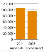 Graphique A : Lethbridge, AR - Population, recensements de 2011 et 2006