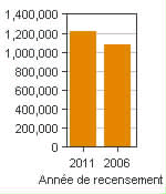 Graphique A : Calgary, RMR - Population, recensements de 2011 et 2006