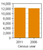 Chart A: Canmore, CA - Population, 2011 and 2006 censuses