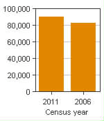 Chart A: Red Deer, CA - Population, 2011 and 2006 censuses