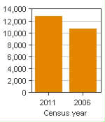 Chart A: Sylvan Lake, CA - Population, 2011 and 2006 censuses