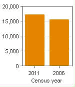 Chart A: Camrose, CA - Population, 2011 and 2006 censuses