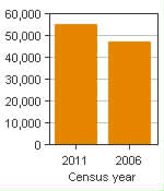 Chart A: Grande Prairie, CA - Population, 2011 and 2006 censuses