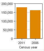 Chart A: Kelowna, CMA - Population, 2011 and 2006 censuses