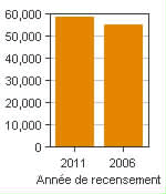 Graphique A : Vernon, AR - Population, recensements de 2011 et 2006