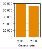 Chart A: Kamloops, CA - Population, 2011 and 2006 censuses