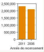 Graphique A : Vancouver, RMR - Population, recensements de 2011 et 2006