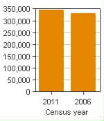 Chart A: Victoria, CMA - Population, 2011 and 2006 censuses