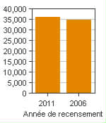 Graphique A : Campbell River, AR - Population, recensements de 2011 et 2006