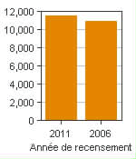 Graphique A : Dawson Creek, AR - Population, recensements de 2011 et 2006