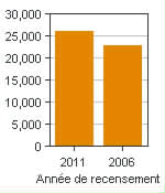 Graphique A : Whitehorse, AR - Population, recensements de 2011 et 2006