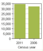 Chart A: Charlottetown, CY - Population, 2011 and 2006 censuses