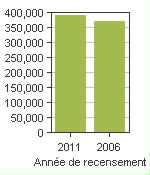 Graphique A: Halifax, RGM - Population, recensements de 2011 et 2006