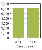 Chart A: Pictou, Subd. B, SC - Population, 2011 and 2006 censuses