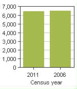 Chart A: Antigonish, Subd. B, SC - Population, 2011 and 2006 censuses
