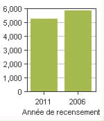 Graphique A: Inverness, Subd. A, SC - Population, recensements de 2011 et 2006