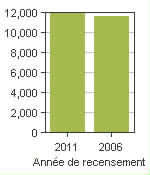 Graphique A: Rothesay, TV - Population, recensements de 2011 et 2006