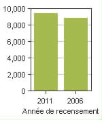 Graphique A: Moncton, P - Population, recensements de 2011 et 2006