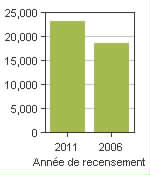 Graphique A: Dieppe, C - Population, recensements de 2011 et 2006