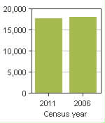 Chart A: Miramichi, C - Population, 2011 and 2006 censuses