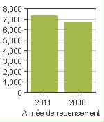 Graphique A: Kingsclear, P - Population, recensements de 2011 et 2006