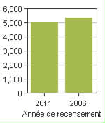 Graphique A: Shippagan, P - Population, recensements de 2011 et 2006