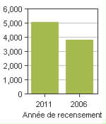 Graphique A: Shannon, MÉ - Population, recensements de 2011 et 2006