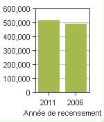 Graphique A: Québec, V - Population, recensements de 2011 et 2006