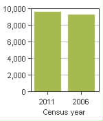 Chart A: Saint-Raymond, V - Population, 2011 and 2006 censuses