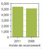Graphique A: Saint-Pie, V - Population, recensements de 2011 et 2006